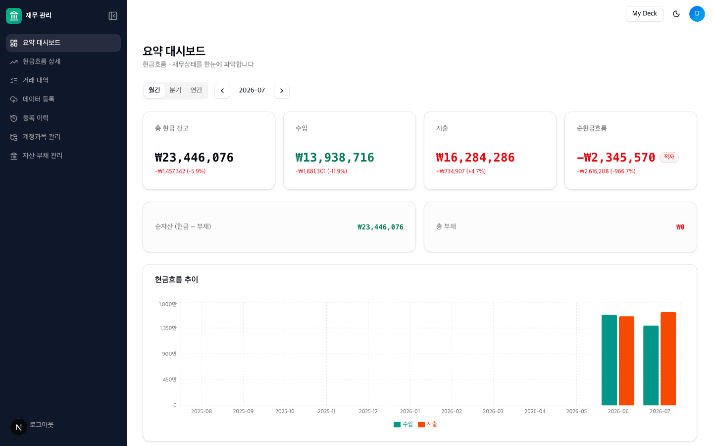 재무 관리 요약 대시보드 화면